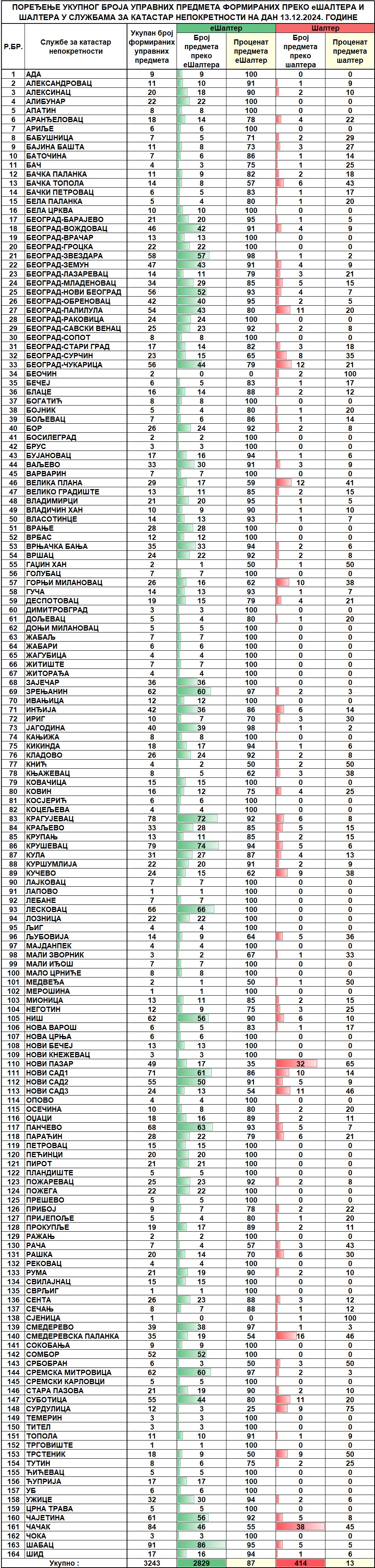 /content/images/stranice/statistika/2024/12/Dnevni izvestaj na dan 13.12.2024.jpg